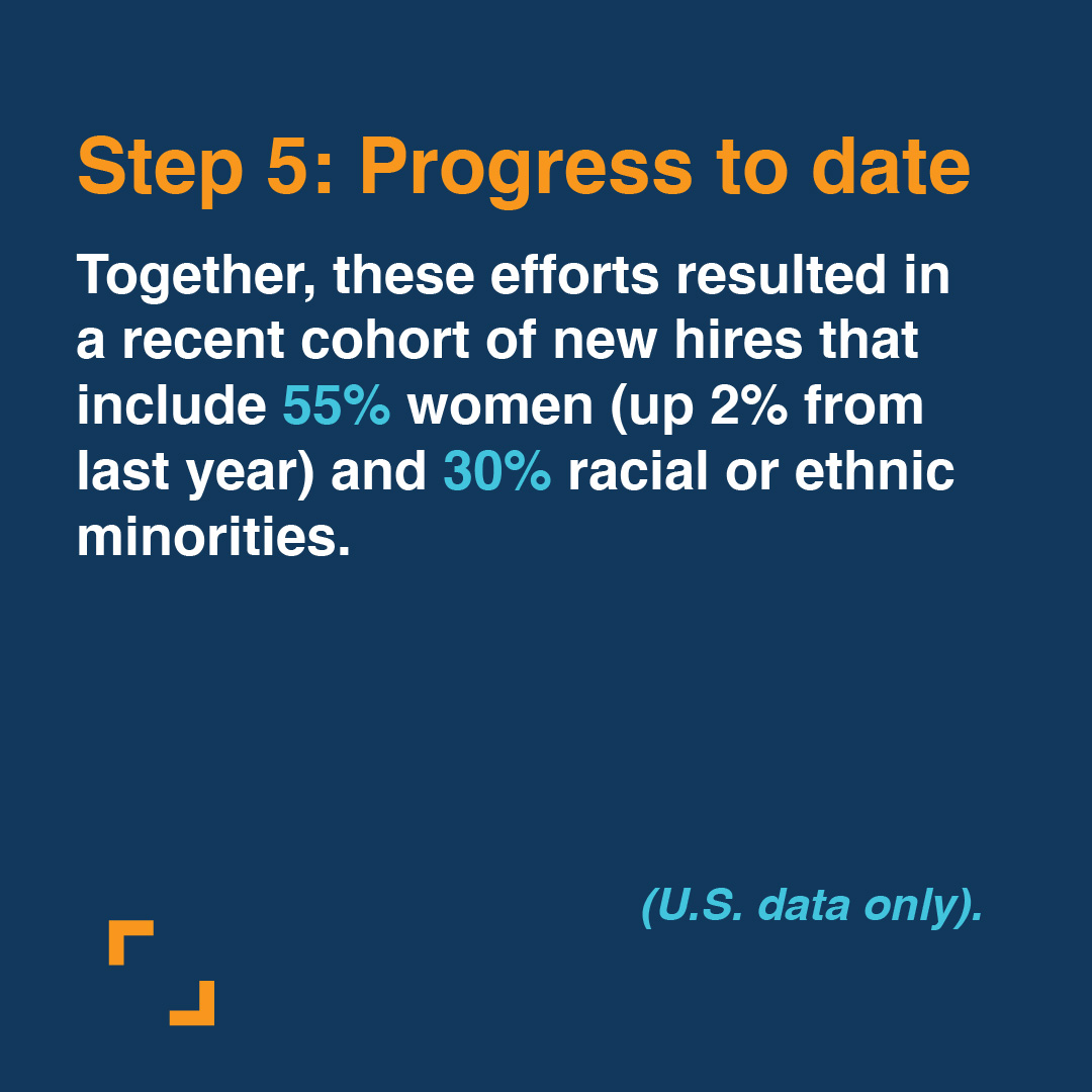 Step 5: Progress to date Together, these efforts resulted in a recent cohort of new hires that include 55% women (up 2% from last year) and 30% racial or ethnic minorities.