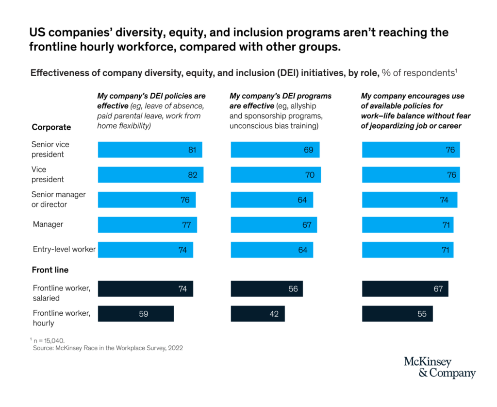 Graph of effectiveness of diversity, equity and initiative initiatives, by role