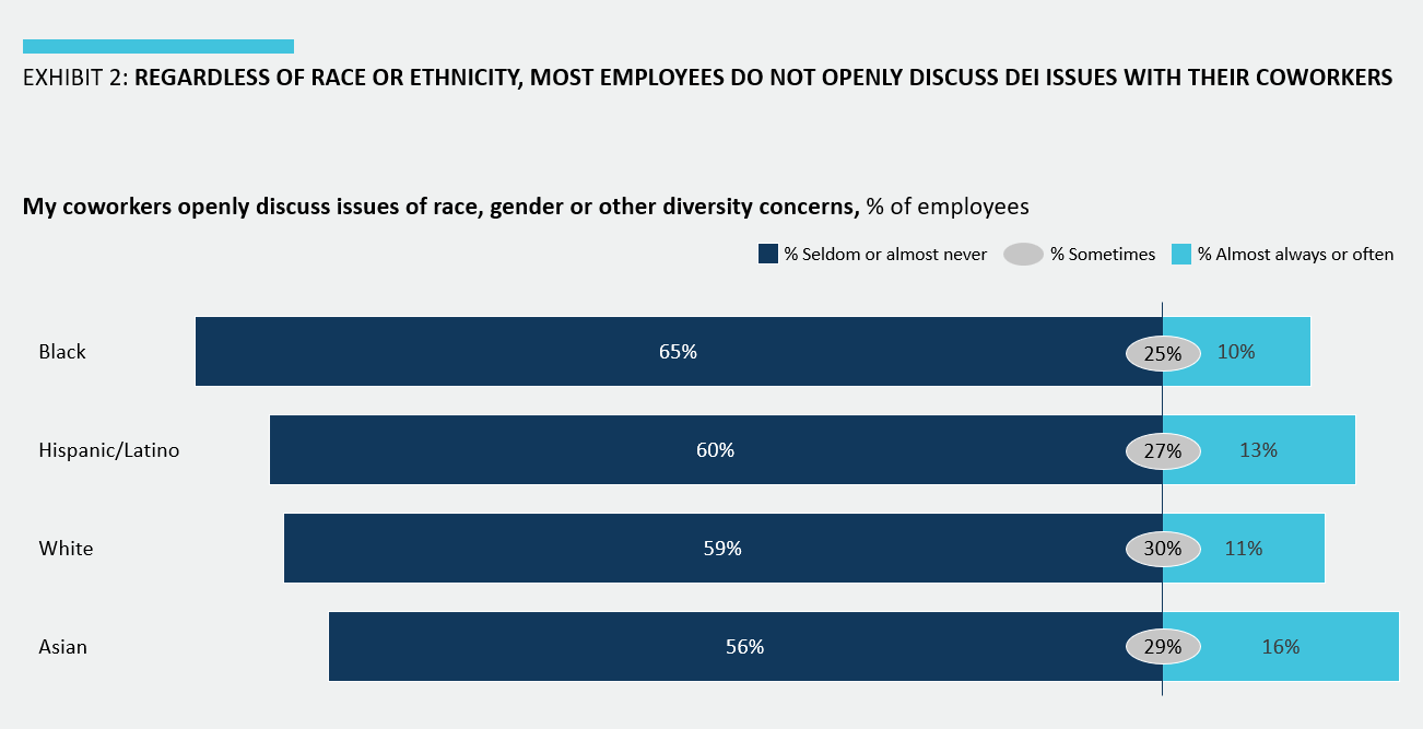 Exhibit 2 showing data on Regardless of race or ethnicity, most employees do not openly discuss DEI issues with their coworkers