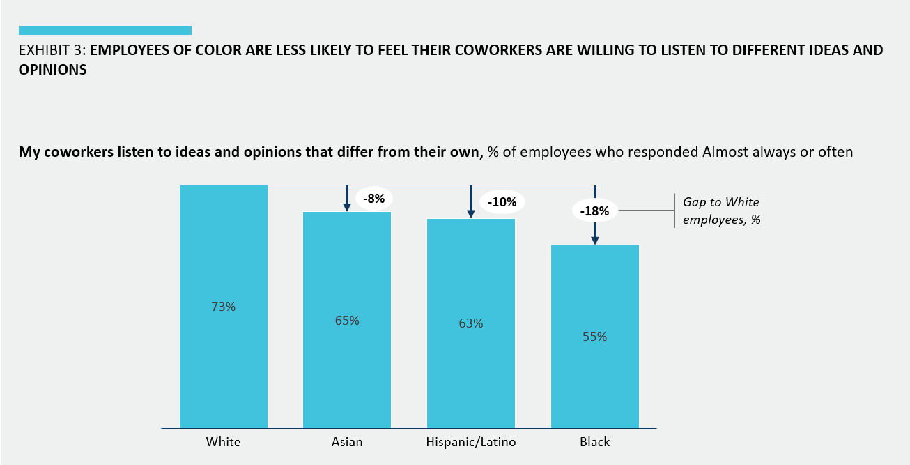 Bar chart showing employees of color are less likely to feel their coworkers are willing to listen to different ideas and opinions