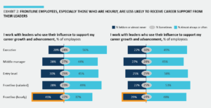 Graph showing hourly employees are less likely to receive support. 