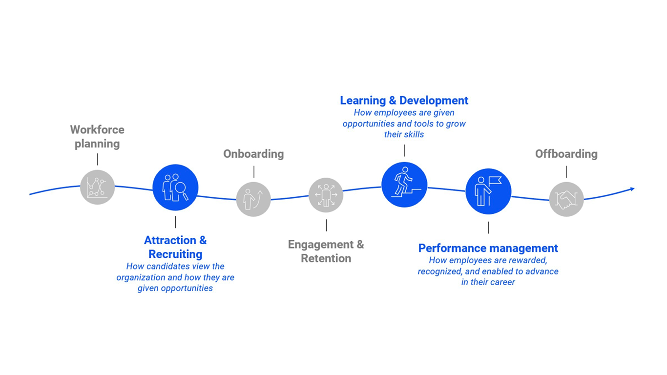 Exhibit 3. Where AI is already disrupting the employee lifecycle